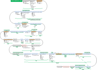 Product development process mind map