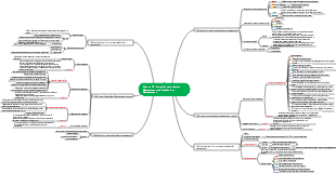 Chapter 10 of Advanced Project - Project Communication Management and Stakeholder Management Mind Map