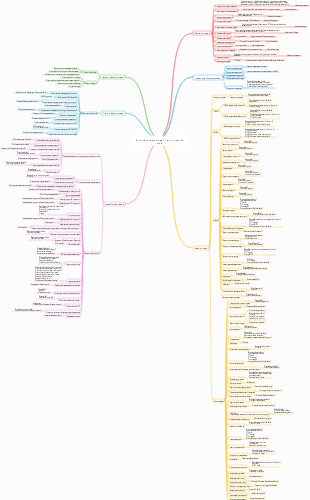 Activities at various stages of the project life cycle in automotive related industries