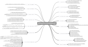 Create a new project scope mind map