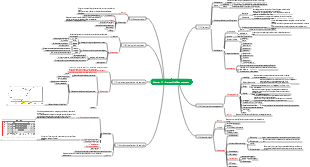 Chapter 11 of Advanced Project - Project Risk Management Mind Map