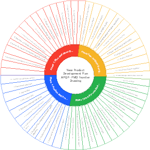 New Product Development Plan APQP--PMO Frontier Drawing