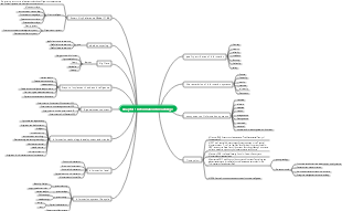 System Integration Project Management Engineer Map