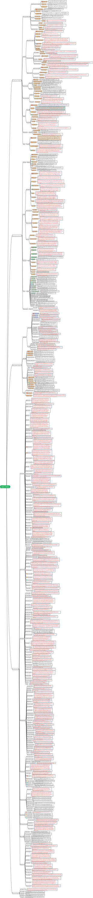 The entire chemical industry chain