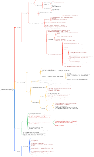 Metal technology mind map