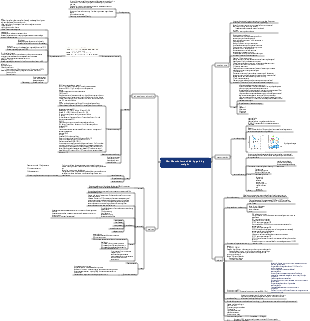 Medical diagnostics mind map