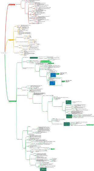 Pharmacology-Pharmacodynamics Mind Map