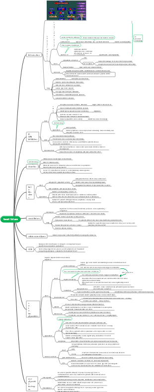 Pharmacology-Anti-heart failure drugs mind map