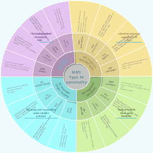 MBTI-Sixteen personality types