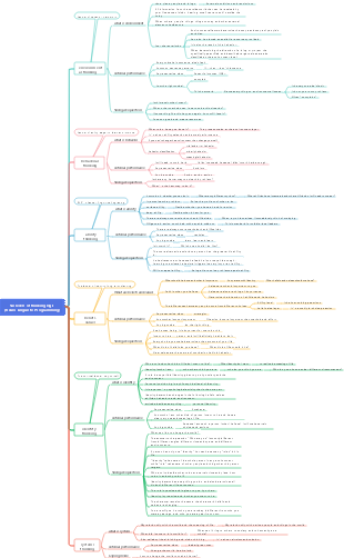 Six levels of thinking logic (neuro-linguistic programming)
