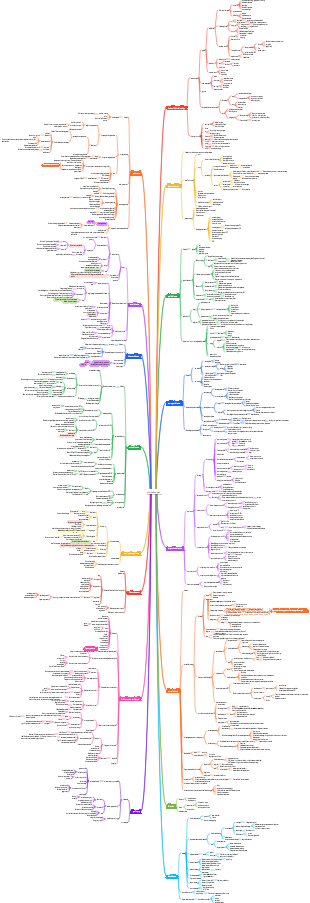 Medicine-Ophthalmology Mind Map