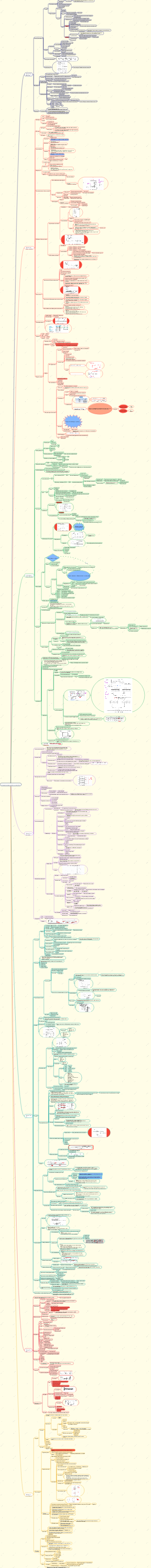 Mind map of computer composition principles