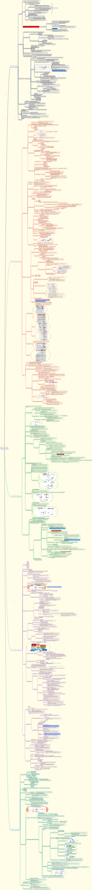 Computer operating system mind map