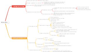 Introduction to cell biology mind map