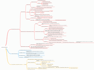 Medical Cell Biology-Cell Membrane Mind Map