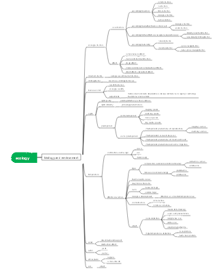 Ecology-Biology and Environment Mind Map