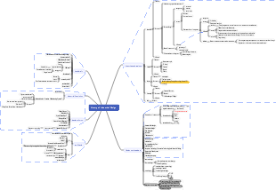 Industrial design history mind map