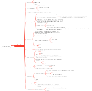 Zoology-mind map of the main characteristics of Amphibians