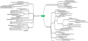Medical Pathology-Hypoxia Mind Map