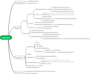 Chemistry - Surfactants