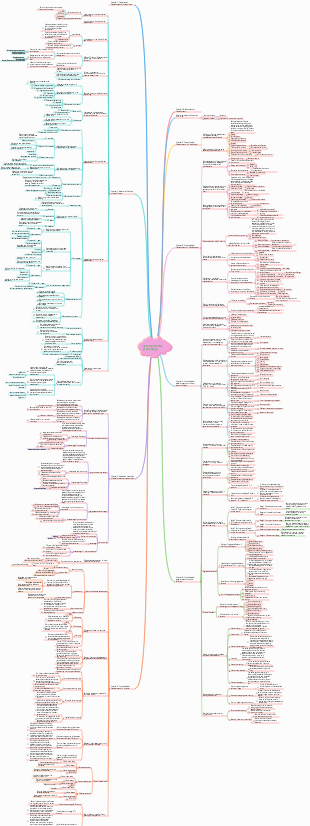 Developmental Psychology Mind Map