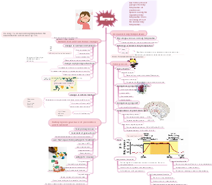 Medicine-Fever mind map