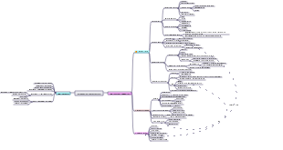 Research project content mind map