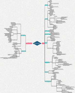 Personnel Recruitment and Configuration Mind Map