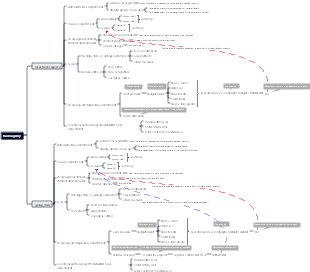 Travel agency structure mind map