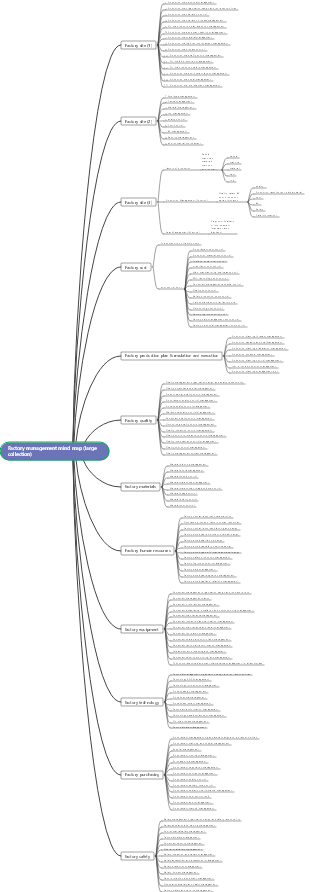Factory management mind map (large collection)