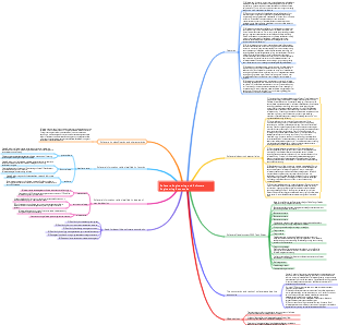 Software Engineering and Software Engineering Economics Mind Map