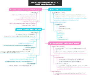 Diagnosis and treatment analysis of middle cerebral aneurysm
