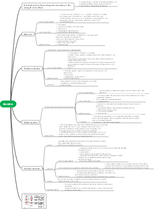 Medical diuretics mind map