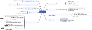 English Grammar Subjunctive Mood Mind Map