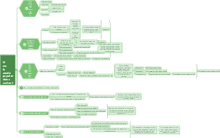 Marketing-Create popular video mind maps