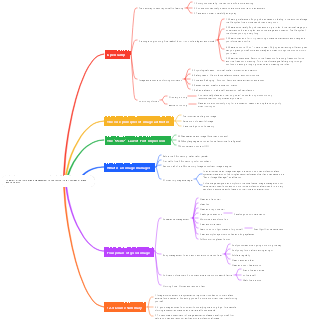 Mind map of core principles of image and aesthetics