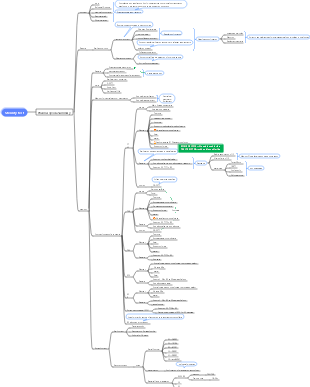 Sterility inspection method mind map