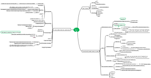 Agriculture-rapeseed planting mind map