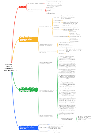 Mechanical-Interchangeability and Technical Measurement Chapter 4 Mind Map