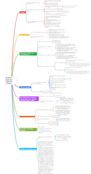 Mechanical-Interchangeability and Technical Measurement Chapter 3 Mind Map