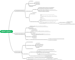 Medicine - Childbirth Complications Mind Map