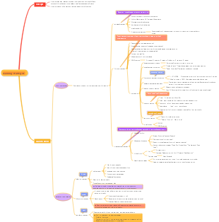 Educational Psychology-Learning Strategy Mind Map