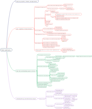 Basic mind map of fluid mechanics