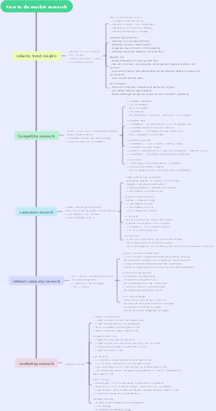 How to do market research