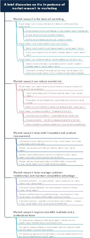 A brief discussion on the importance of market research in marketing