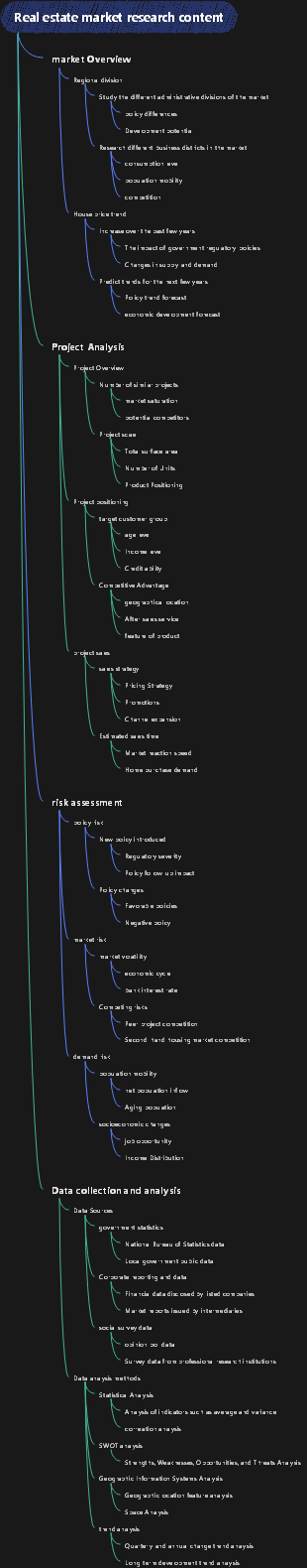 Real estate market research content