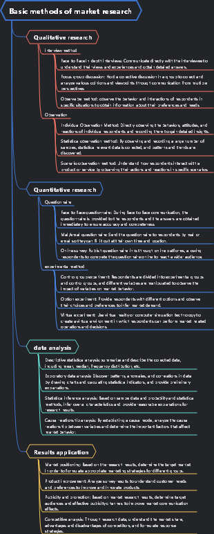 Basic methods of market research
