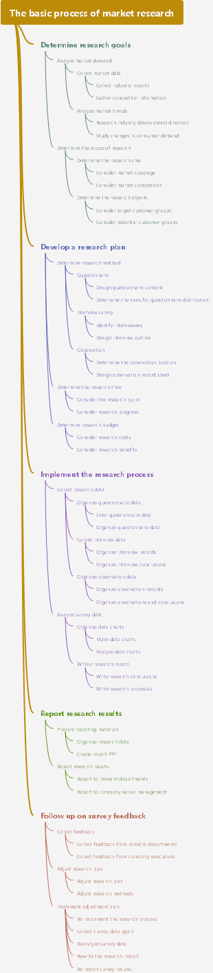 The basic process of market research