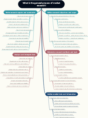 What is the general process of market research