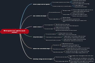 What aspects does market research include